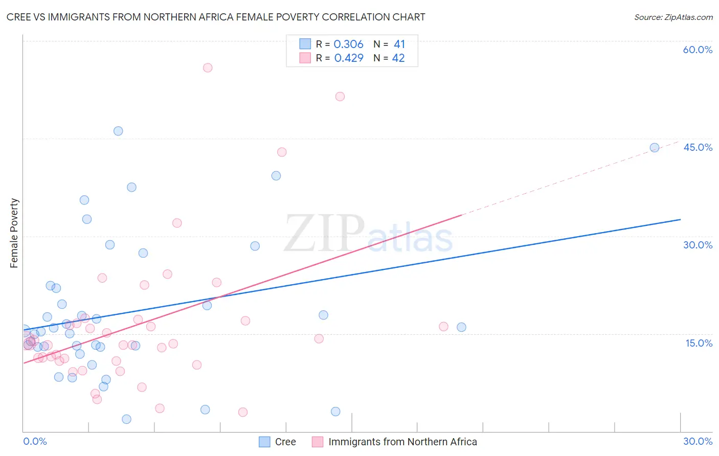 Cree vs Immigrants from Northern Africa Female Poverty