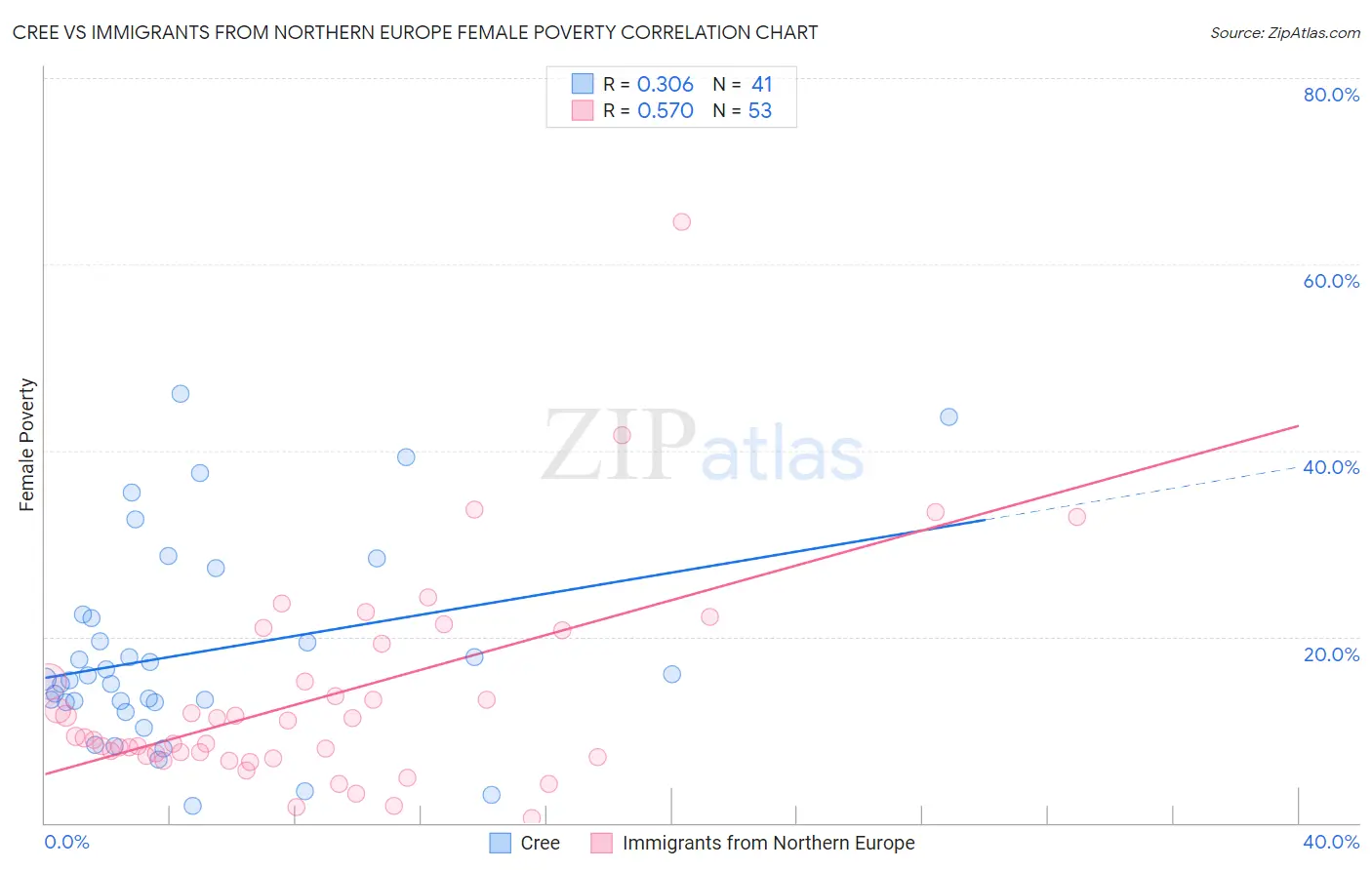 Cree vs Immigrants from Northern Europe Female Poverty