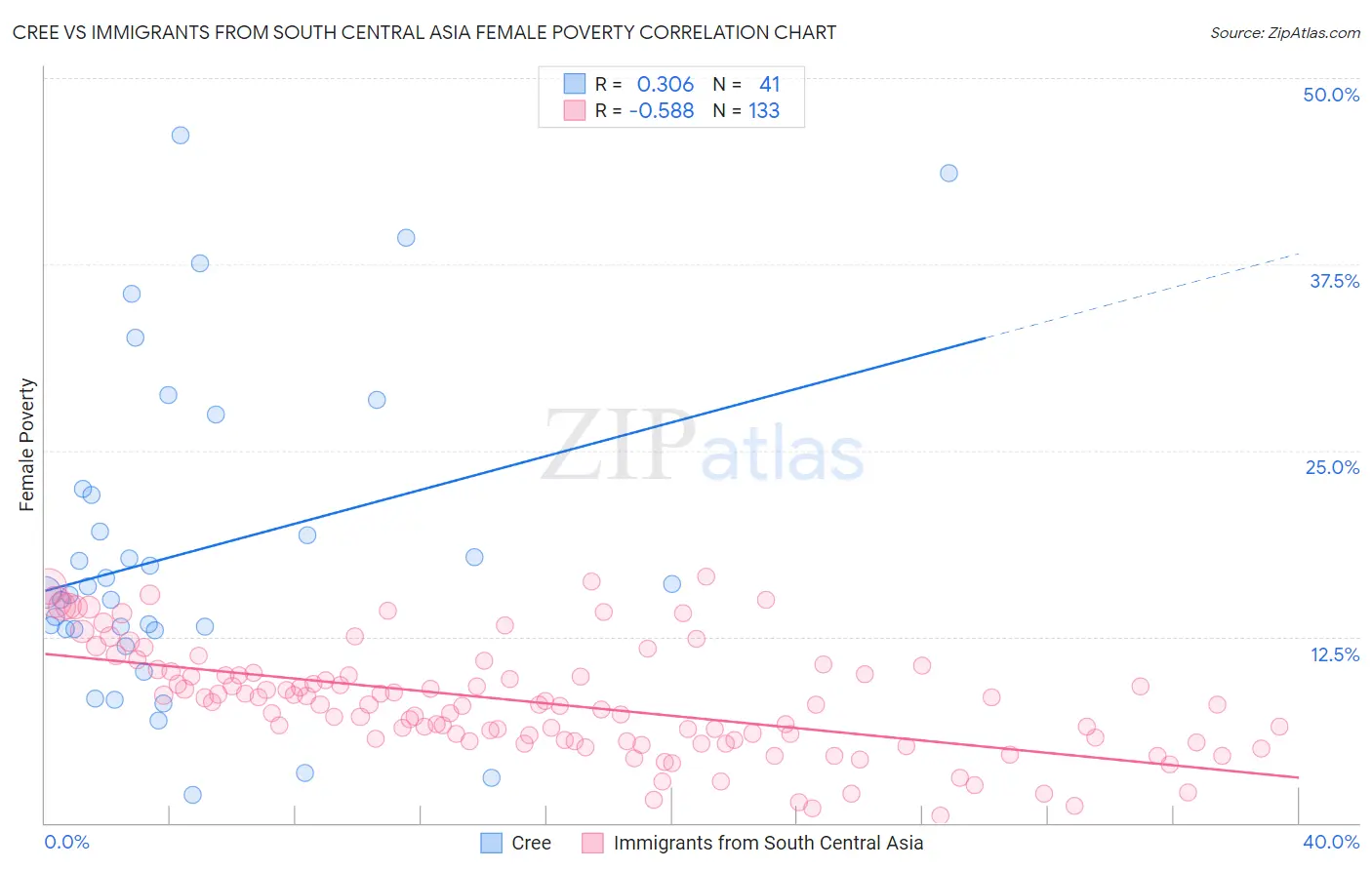 Cree vs Immigrants from South Central Asia Female Poverty