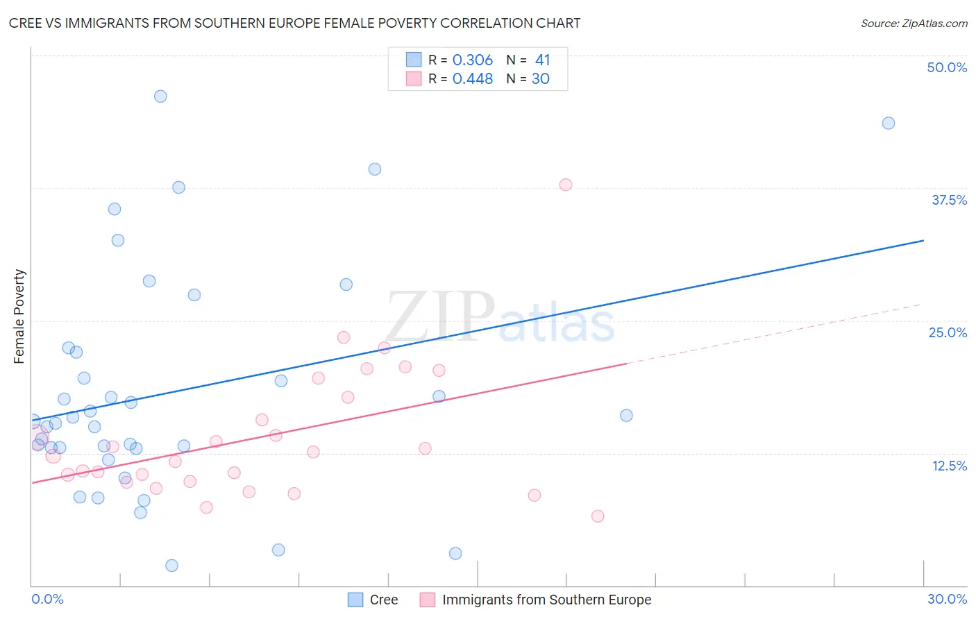 Cree vs Immigrants from Southern Europe Female Poverty