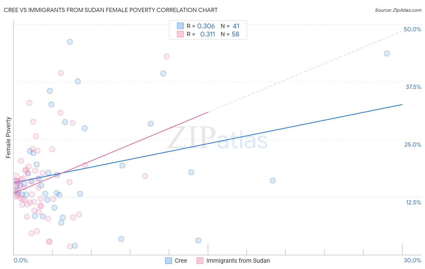 Cree vs Immigrants from Sudan Female Poverty