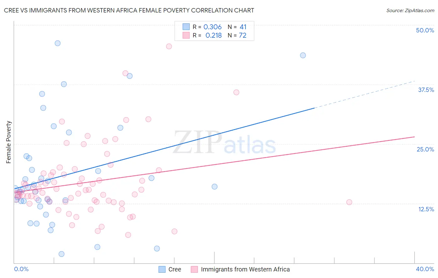 Cree vs Immigrants from Western Africa Female Poverty