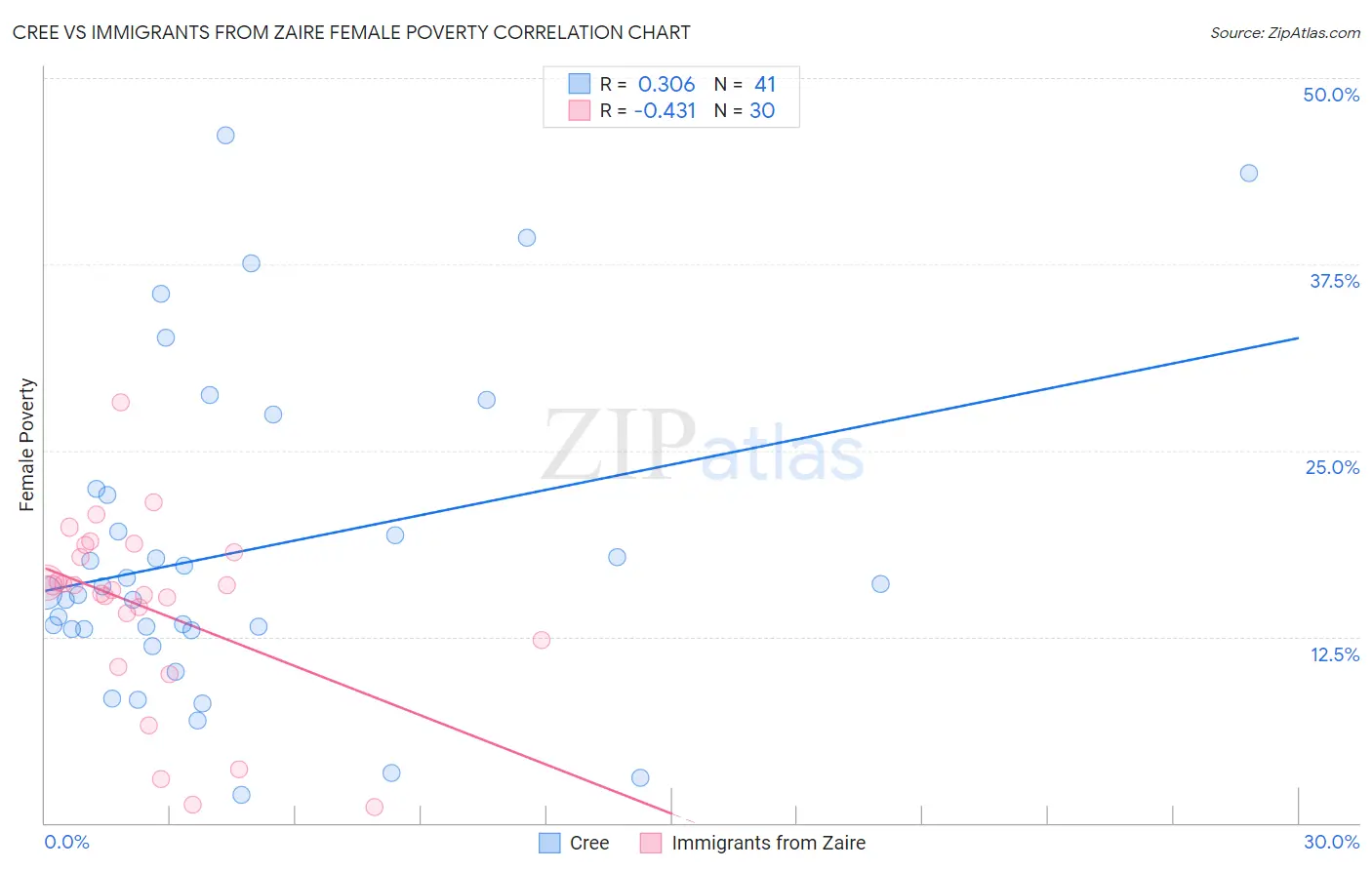 Cree vs Immigrants from Zaire Female Poverty