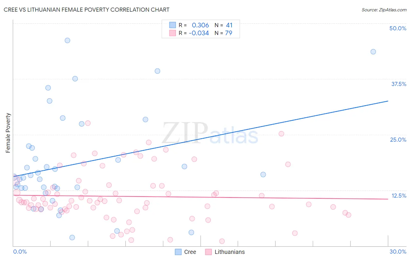 Cree vs Lithuanian Female Poverty