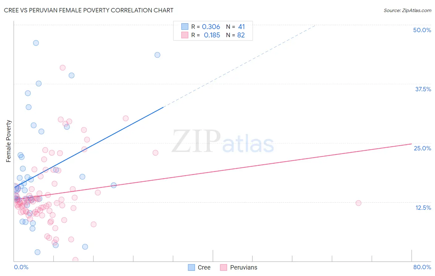 Cree vs Peruvian Female Poverty