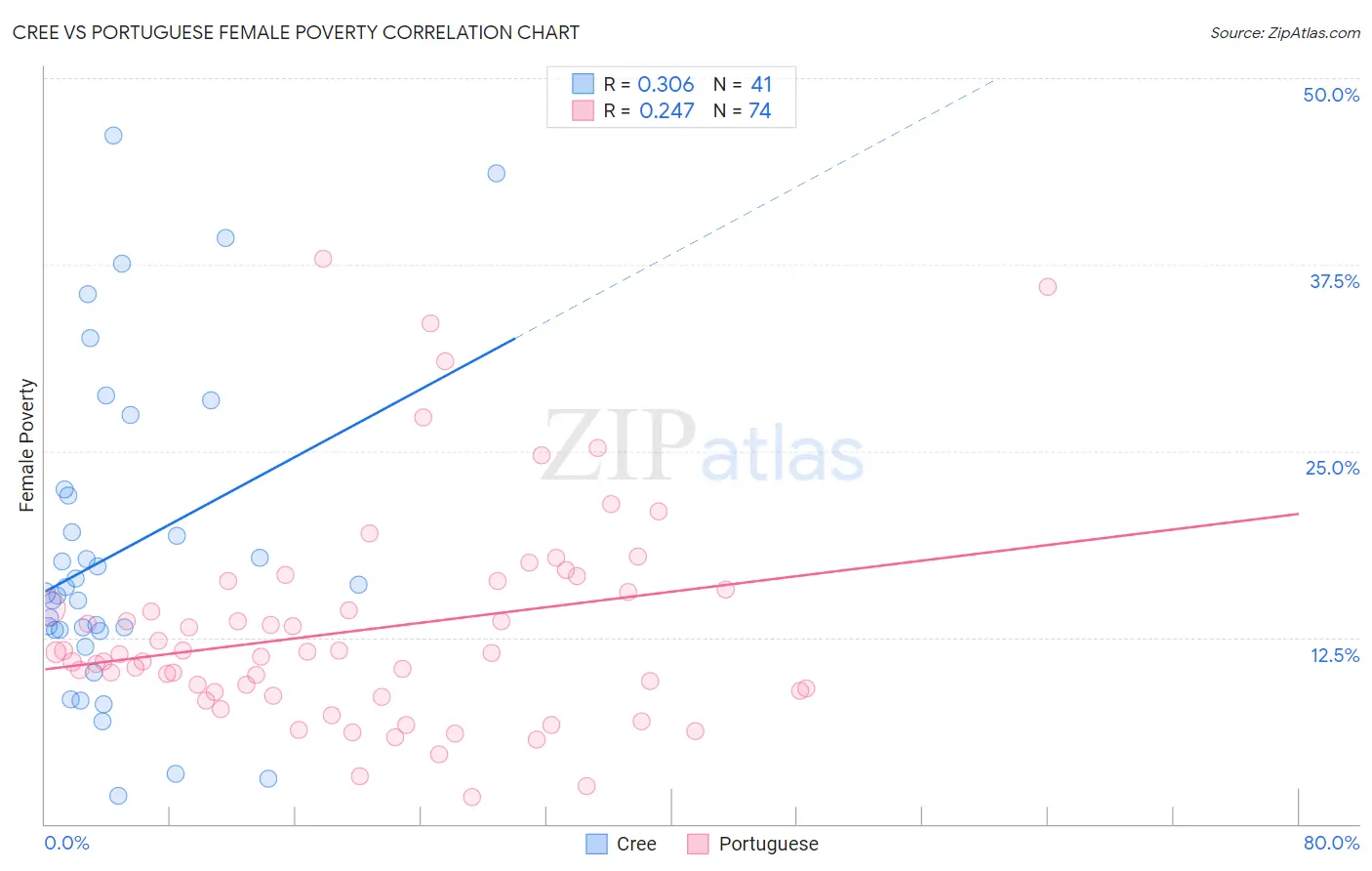 Cree vs Portuguese Female Poverty