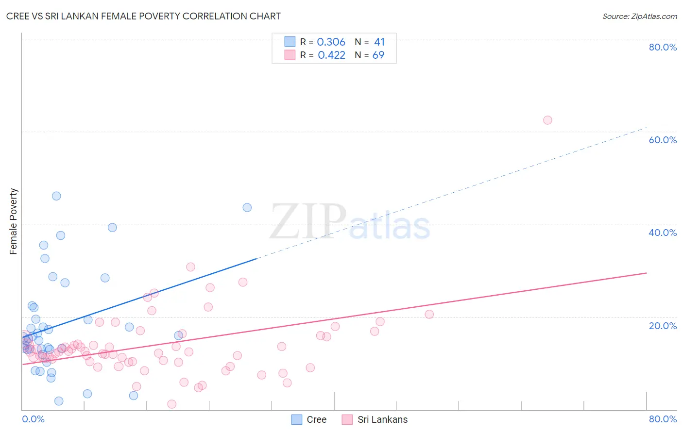 Cree vs Sri Lankan Female Poverty