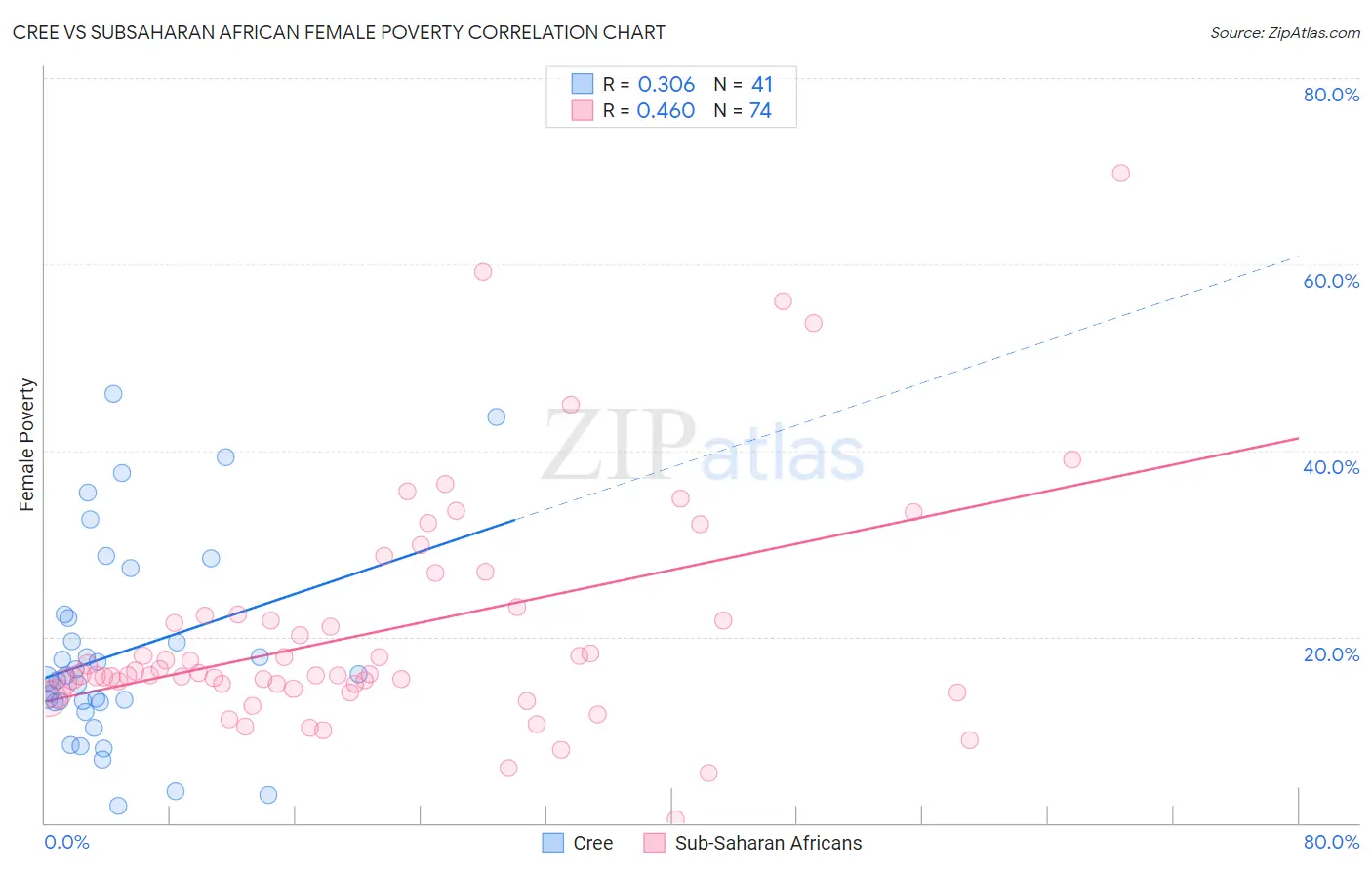Cree vs Subsaharan African Female Poverty