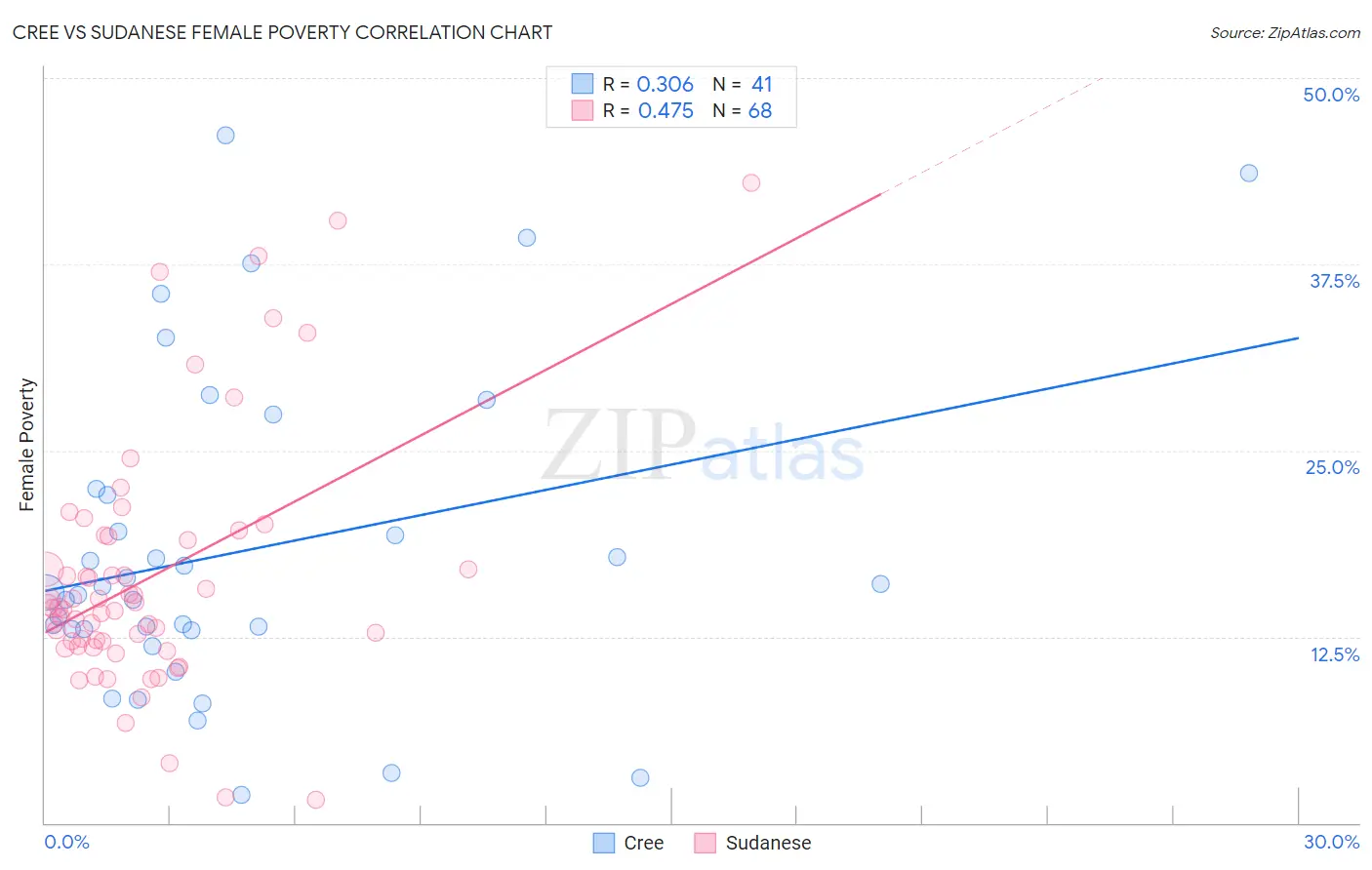 Cree vs Sudanese Female Poverty