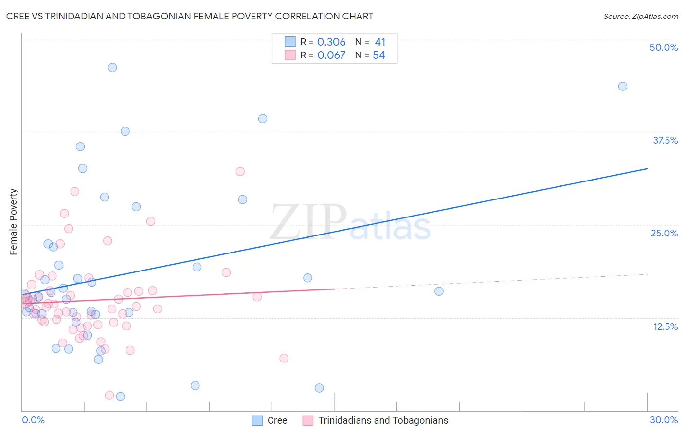 Cree vs Trinidadian and Tobagonian Female Poverty