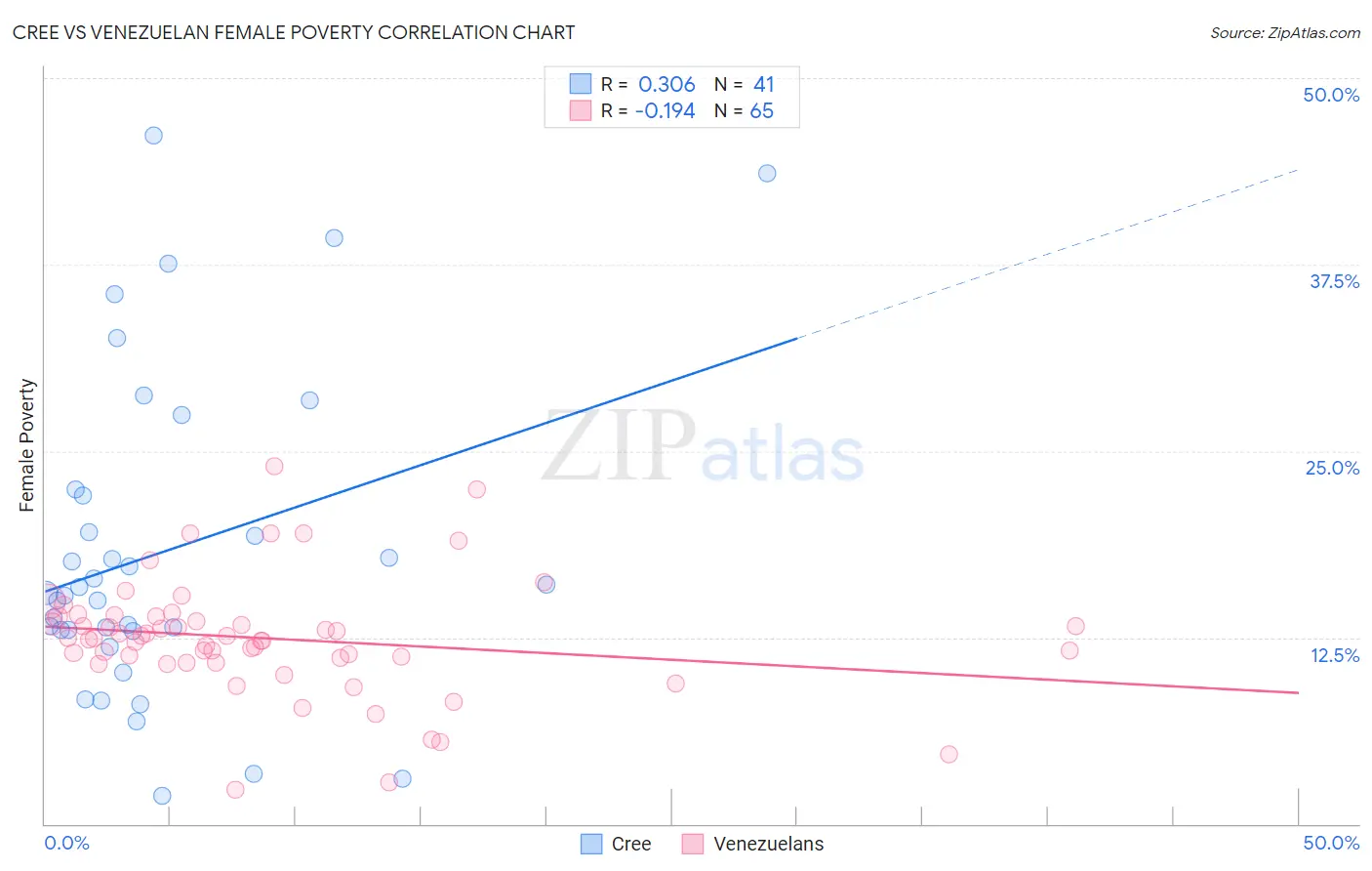Cree vs Venezuelan Female Poverty