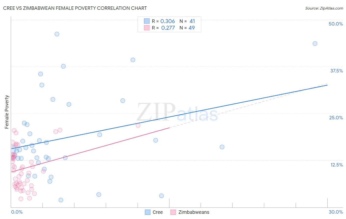 Cree vs Zimbabwean Female Poverty