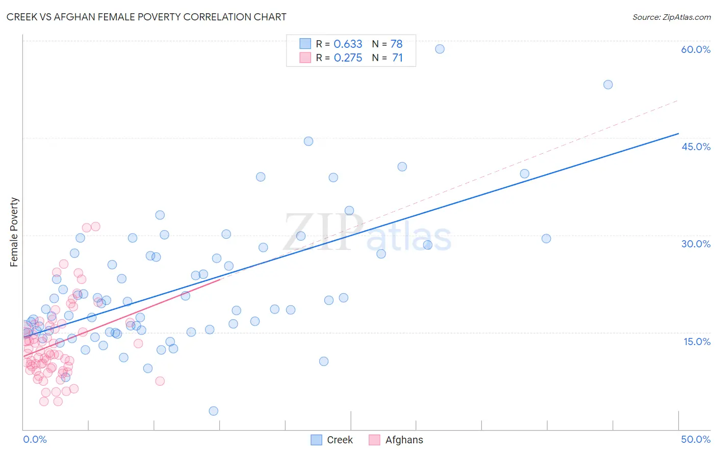 Creek vs Afghan Female Poverty