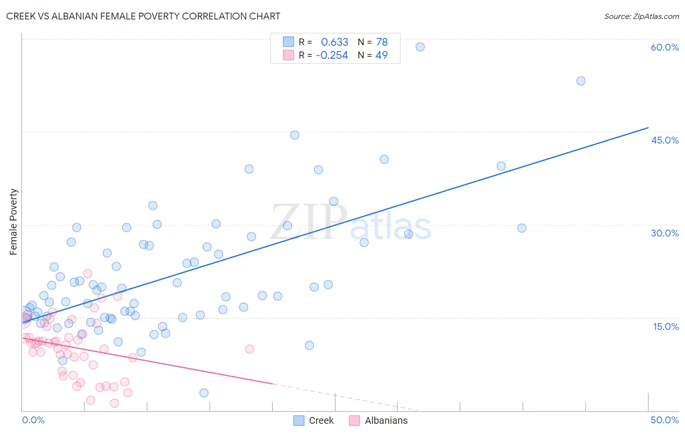 Creek vs Albanian Female Poverty
