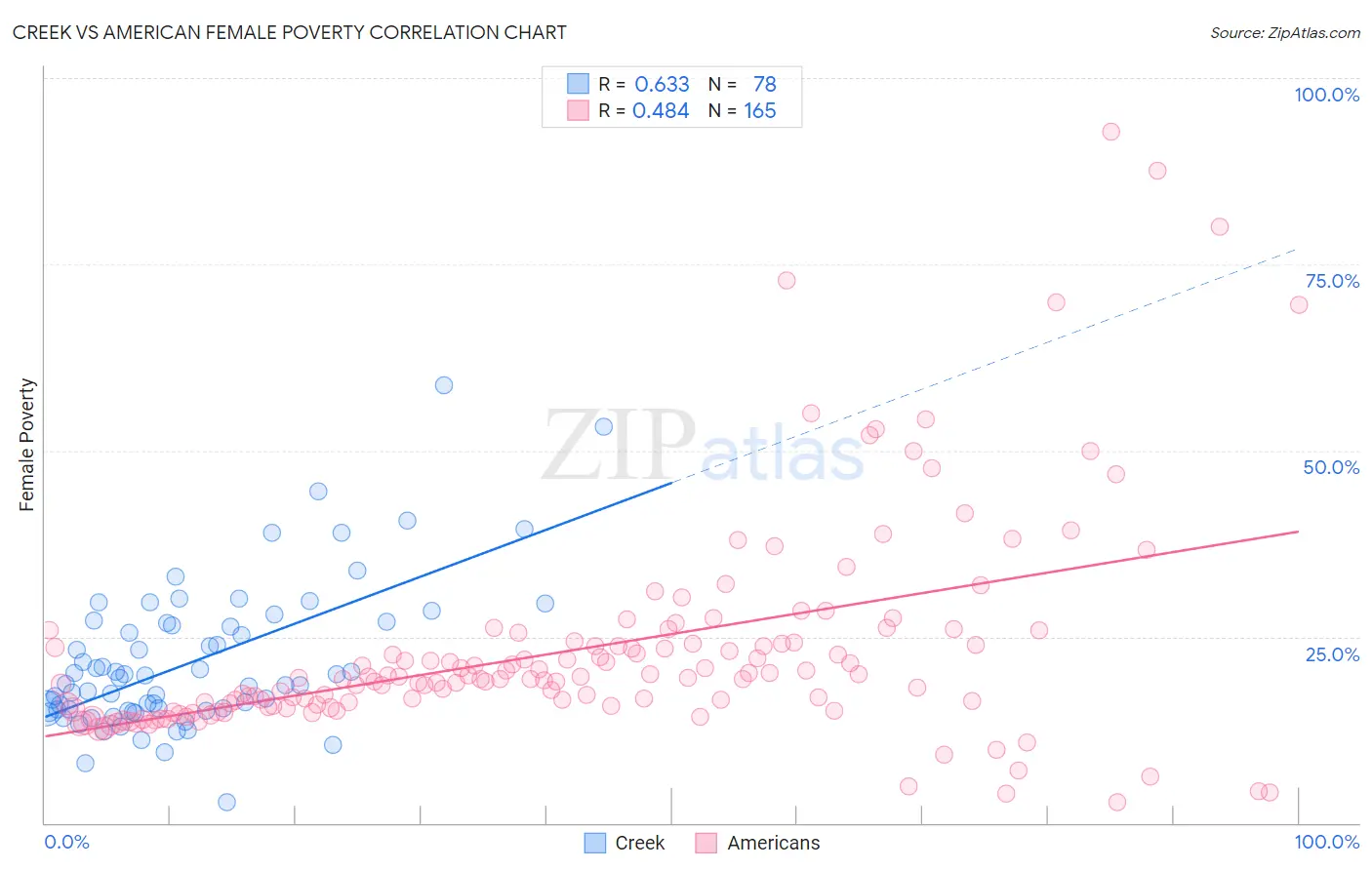 Creek vs American Female Poverty
