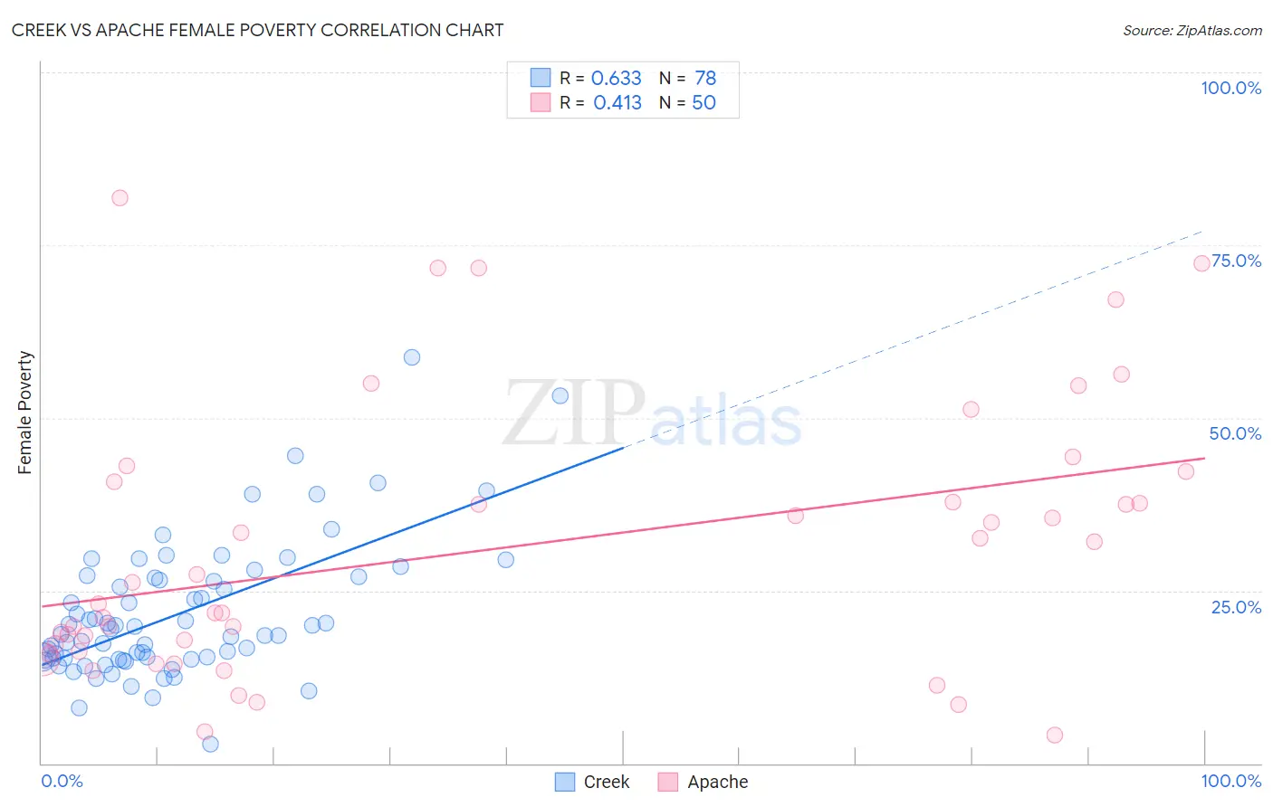 Creek vs Apache Female Poverty