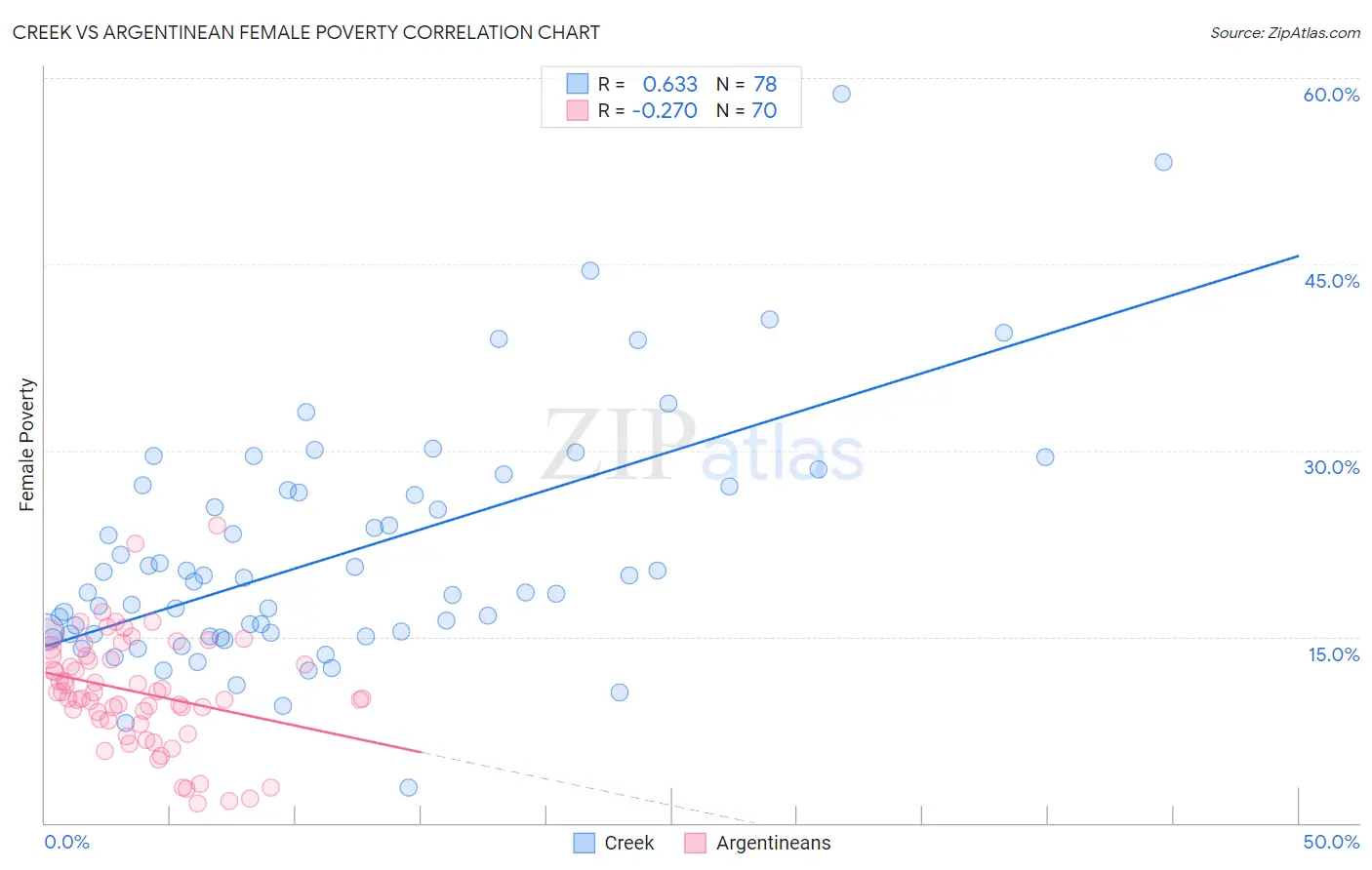 Creek vs Argentinean Female Poverty