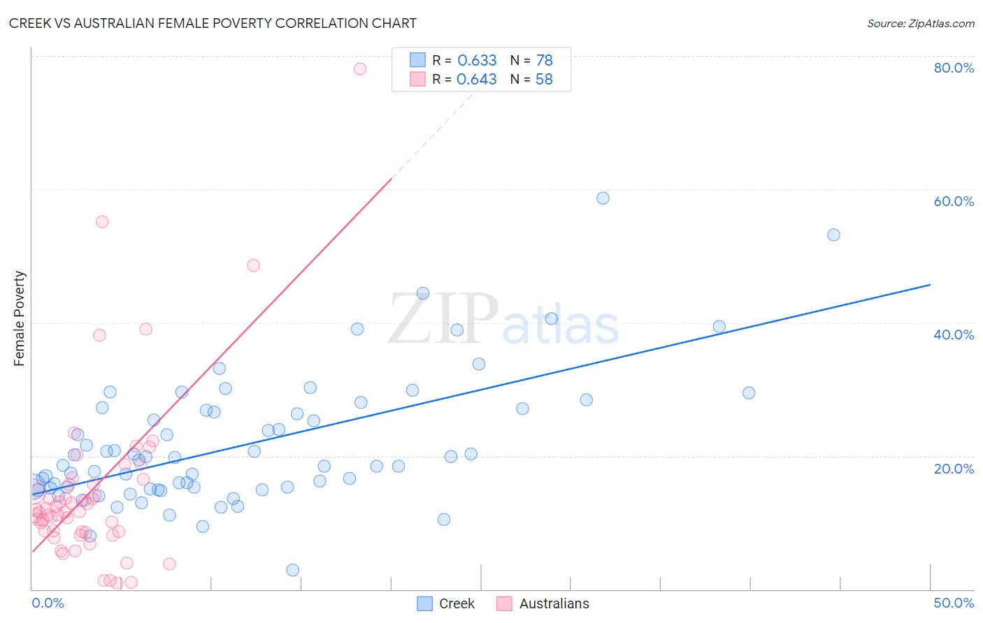 Creek vs Australian Female Poverty