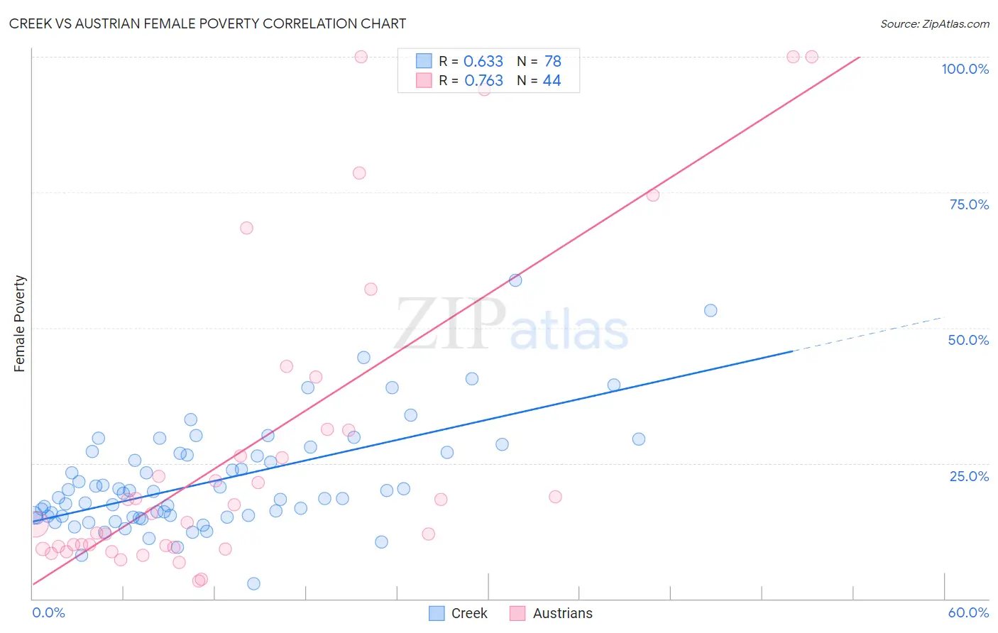 Creek vs Austrian Female Poverty