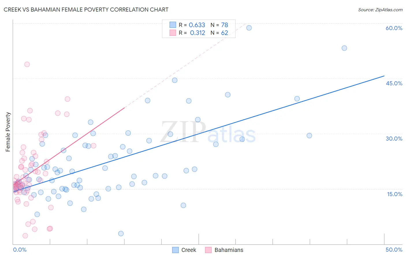 Creek vs Bahamian Female Poverty