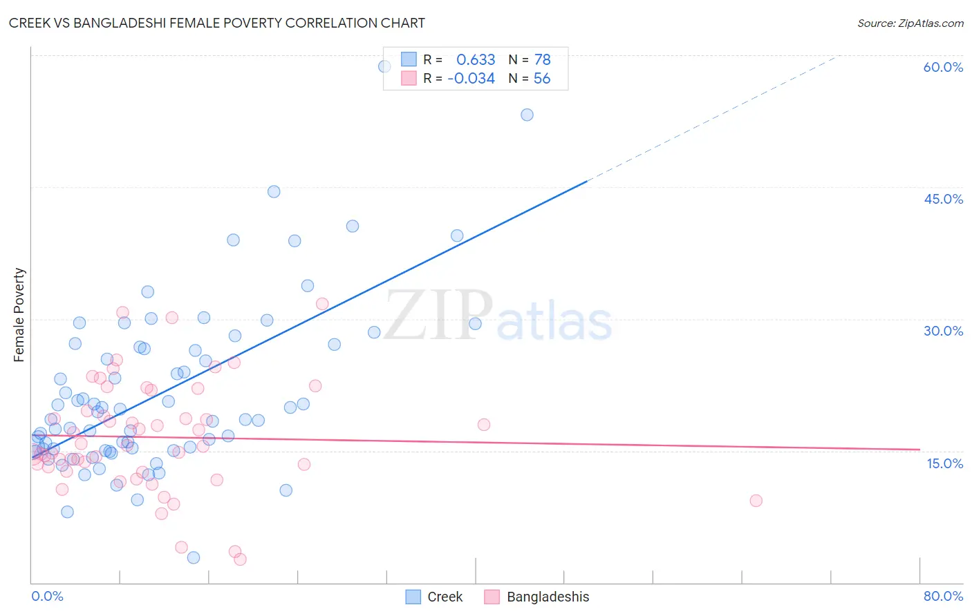 Creek vs Bangladeshi Female Poverty