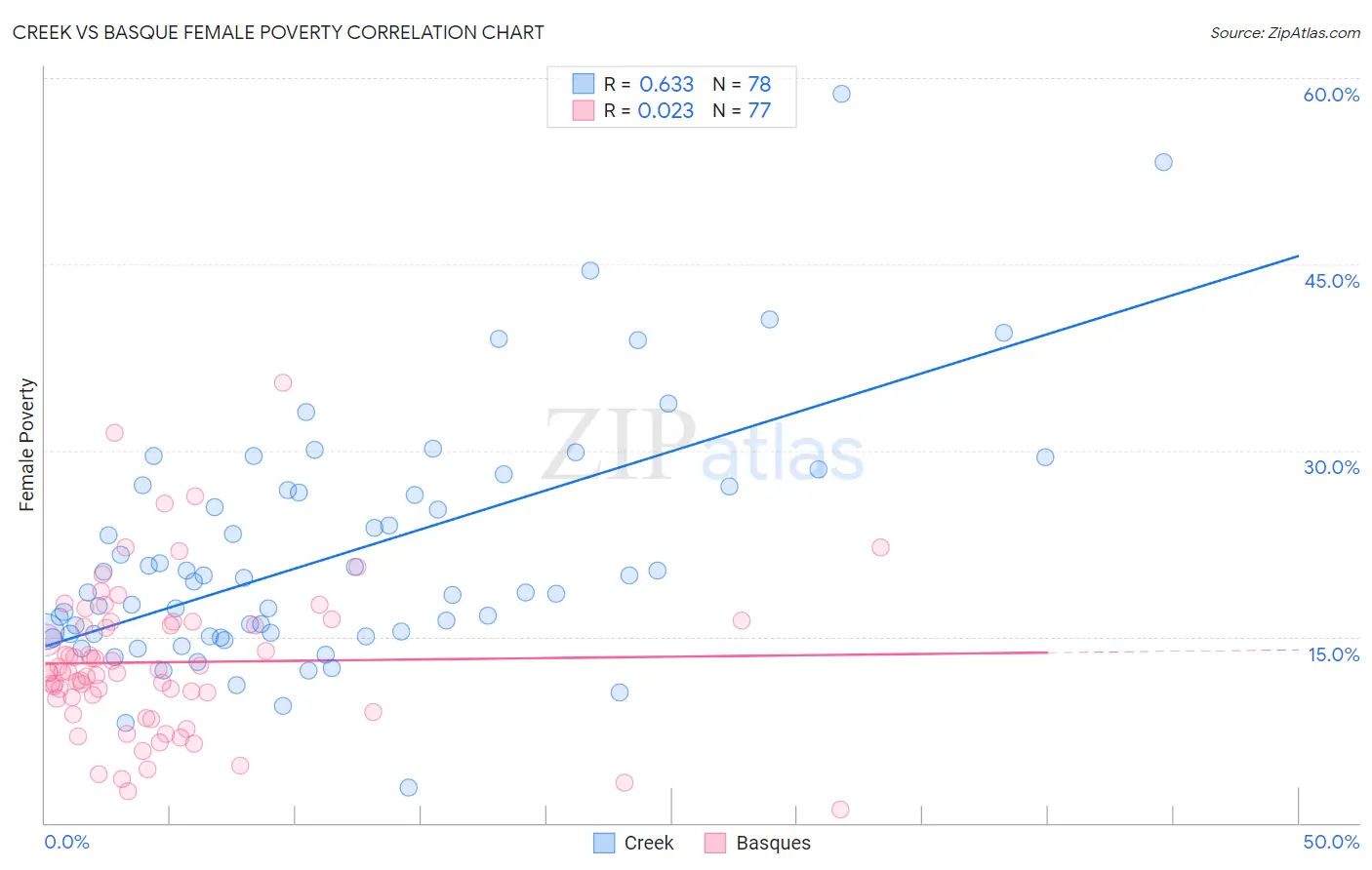 Creek vs Basque Female Poverty