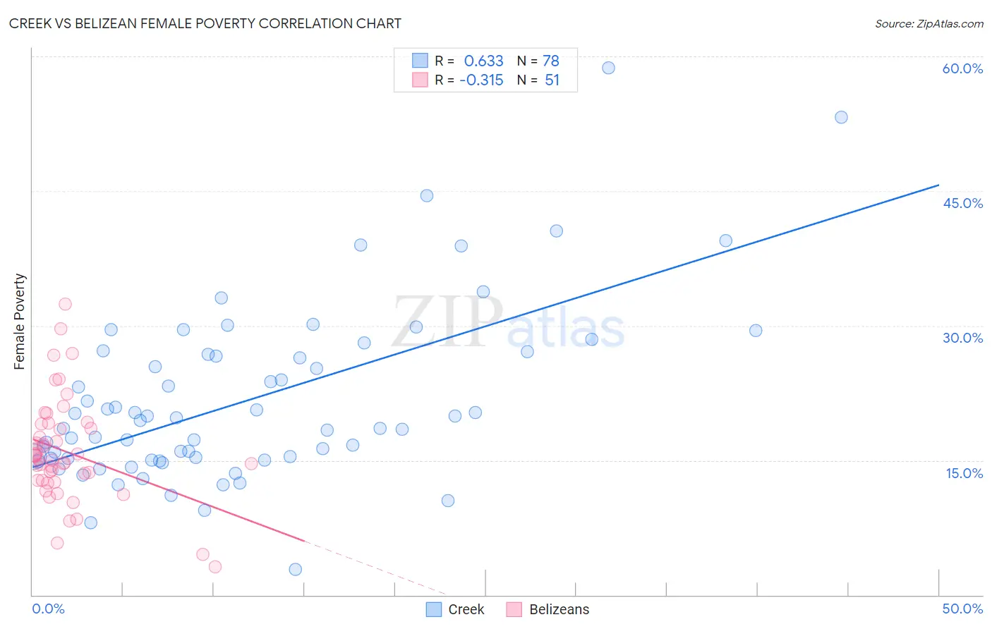 Creek vs Belizean Female Poverty