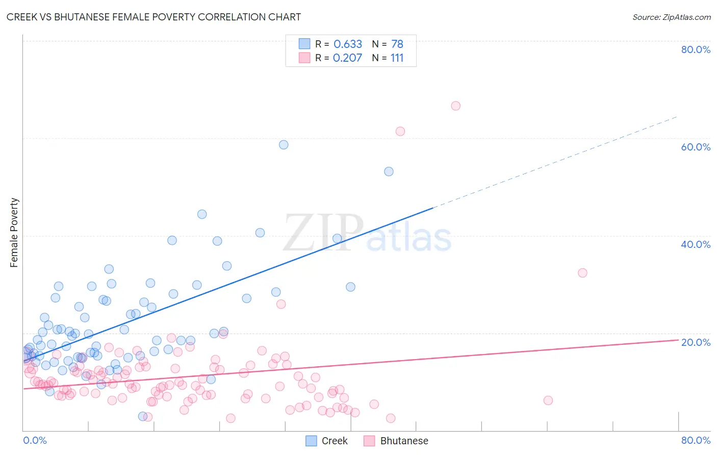 Creek vs Bhutanese Female Poverty
