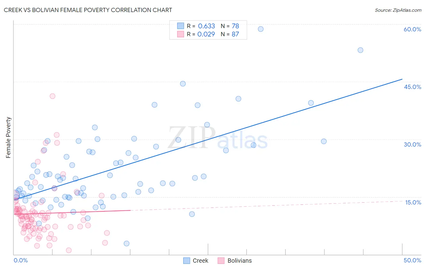 Creek vs Bolivian Female Poverty