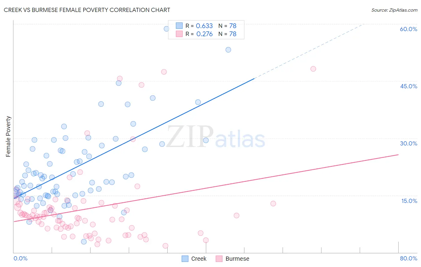 Creek vs Burmese Female Poverty