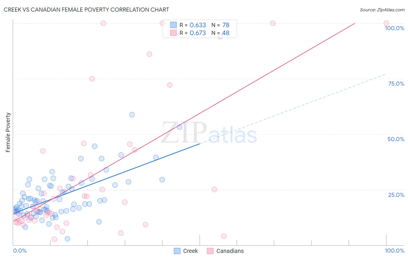 Creek vs Canadian Female Poverty