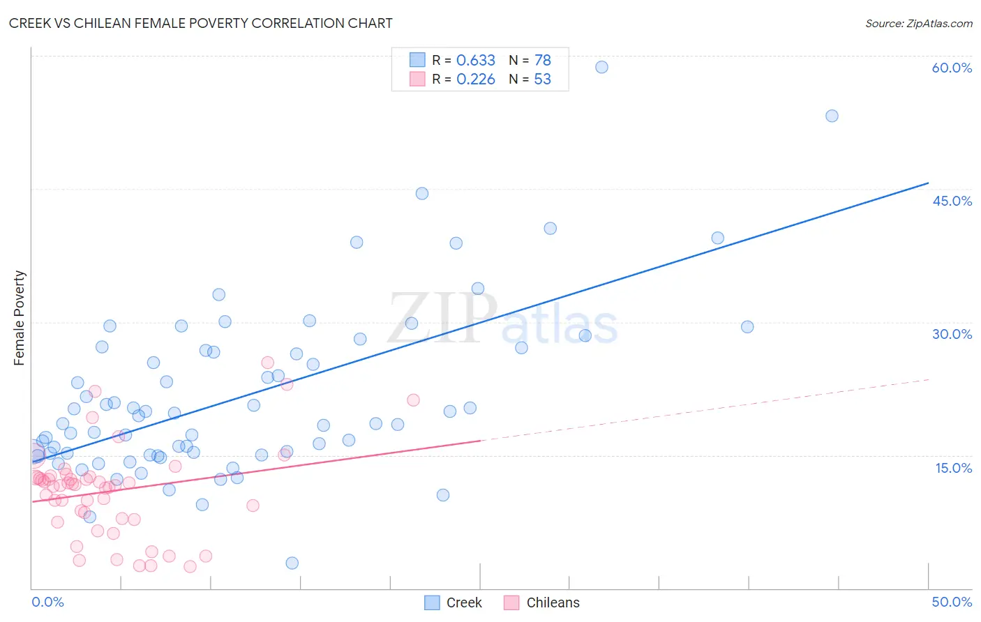 Creek vs Chilean Female Poverty