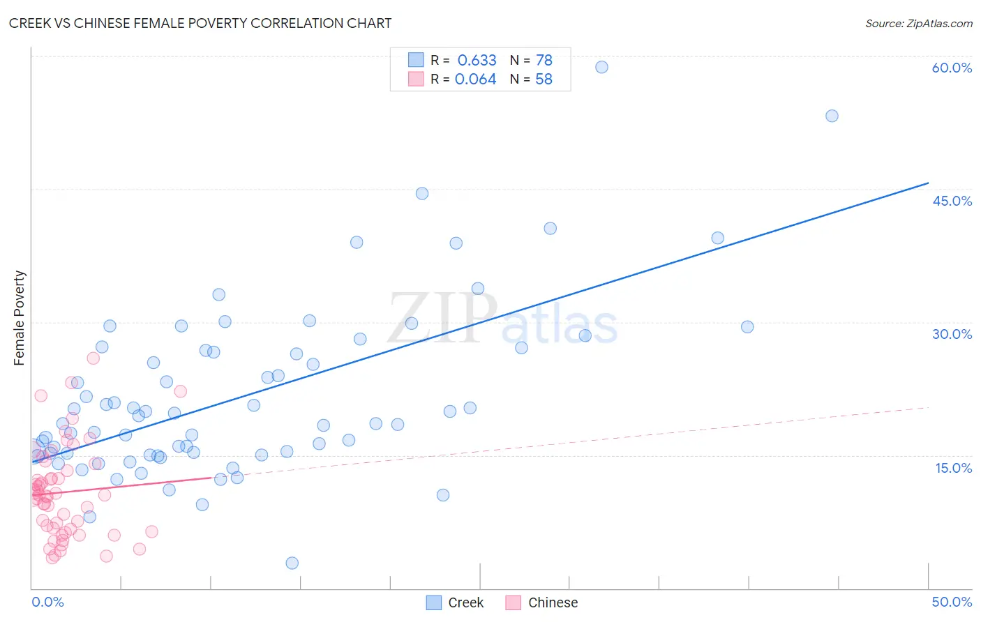 Creek vs Chinese Female Poverty