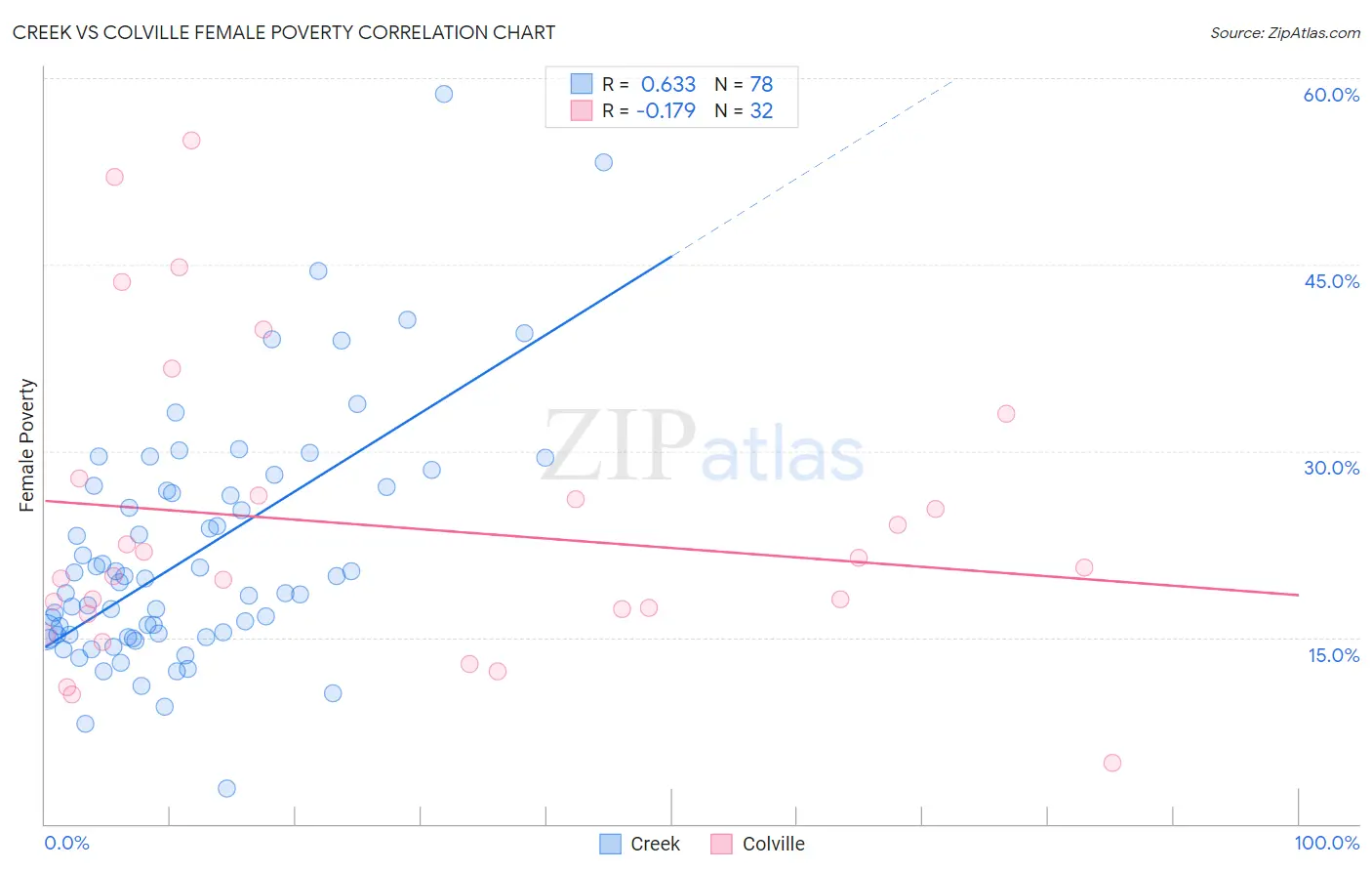 Creek vs Colville Female Poverty