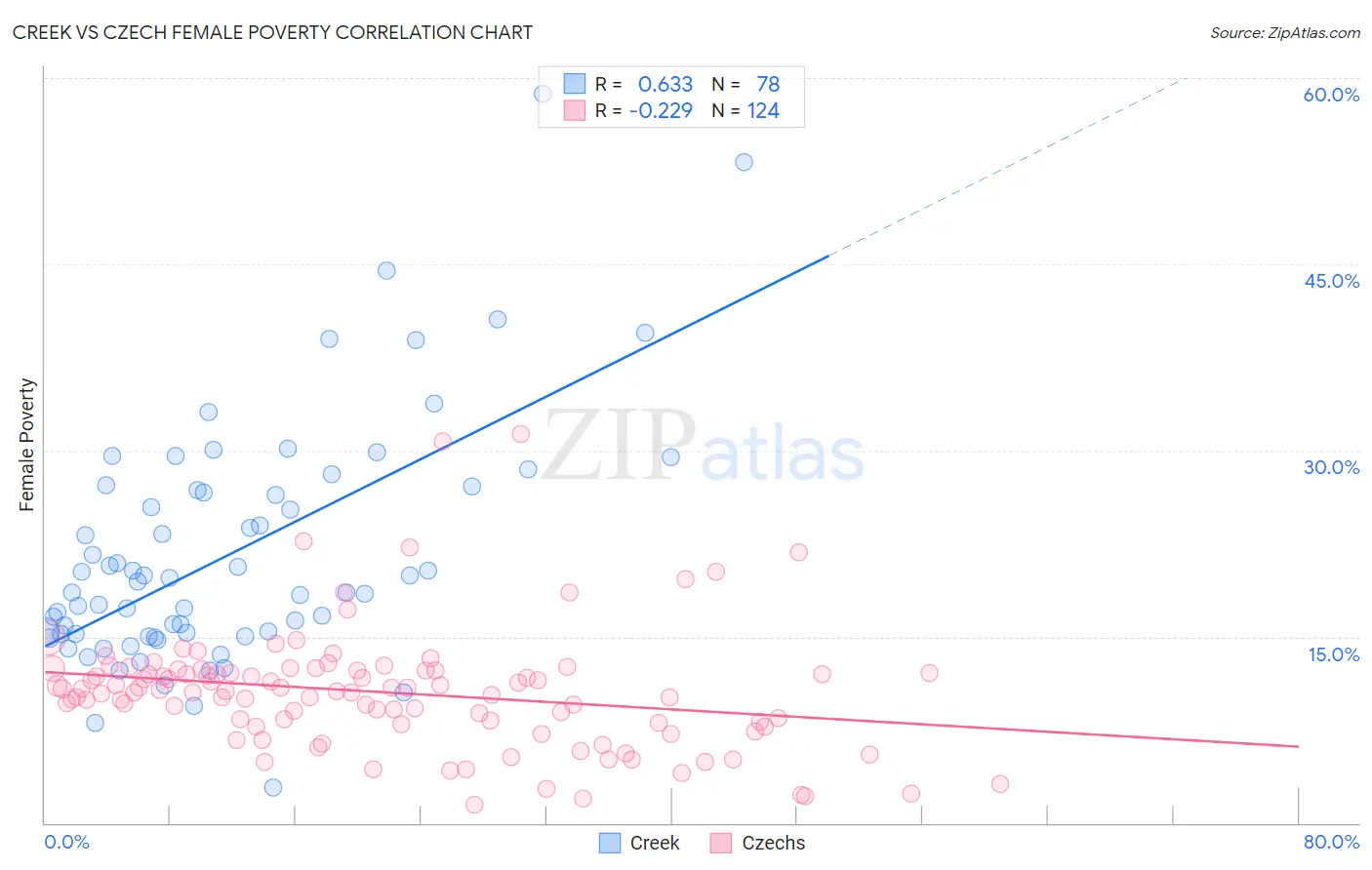 Creek vs Czech Female Poverty