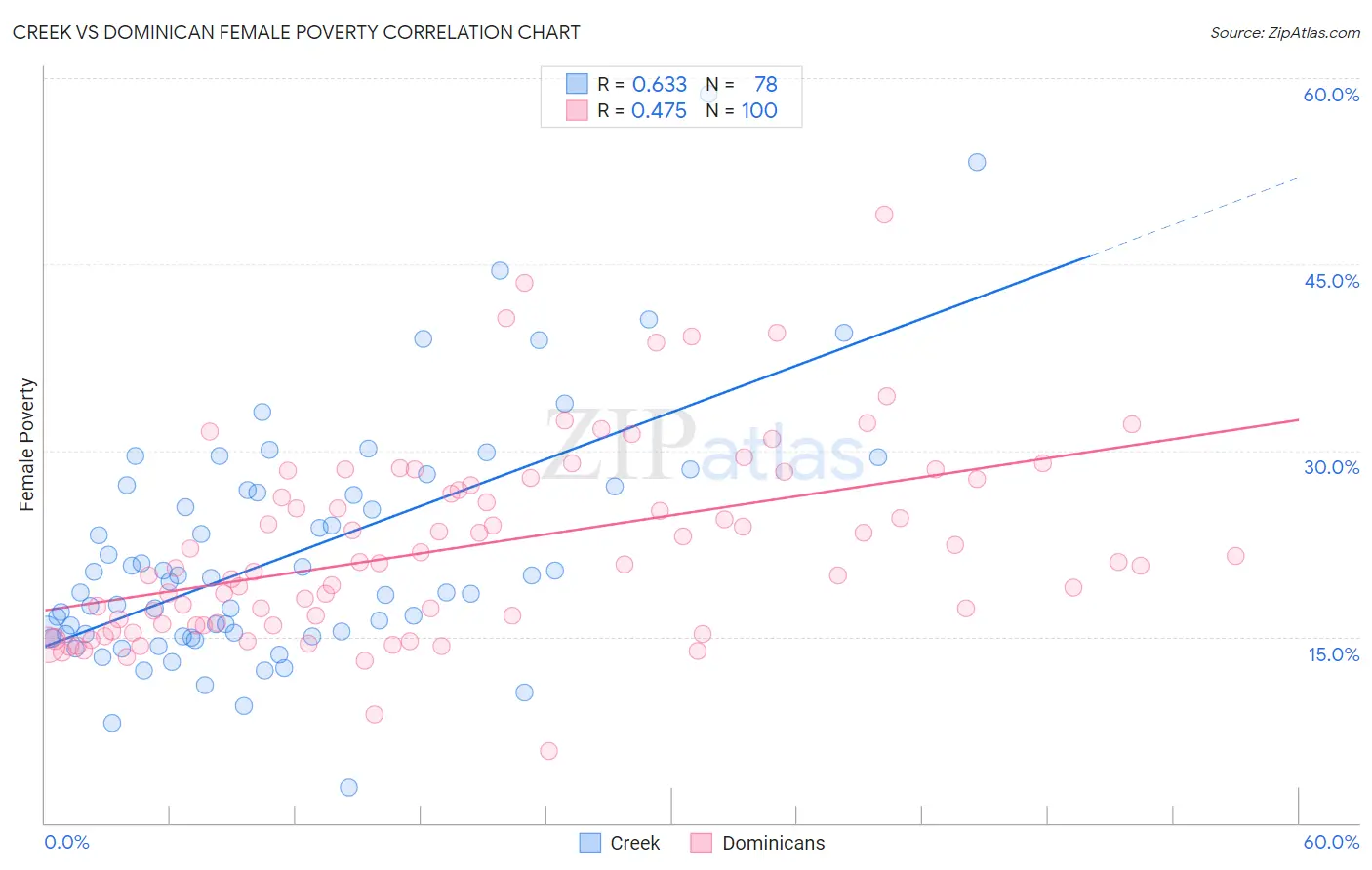 Creek vs Dominican Female Poverty