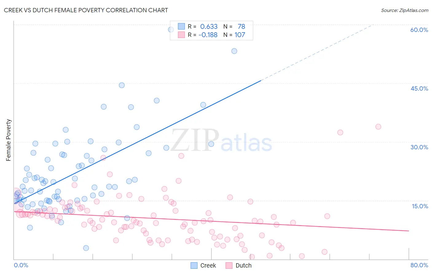 Creek vs Dutch Female Poverty