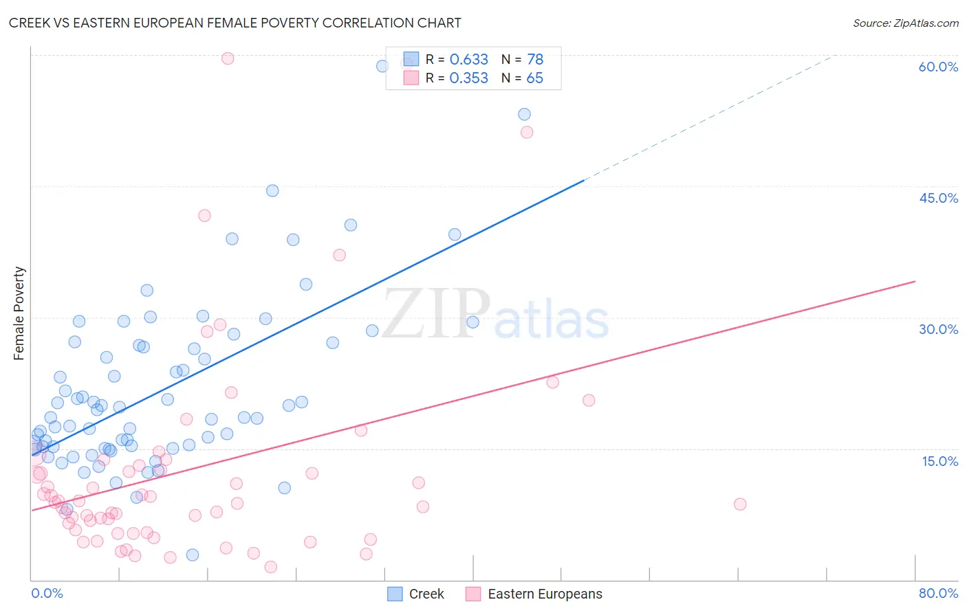 Creek vs Eastern European Female Poverty