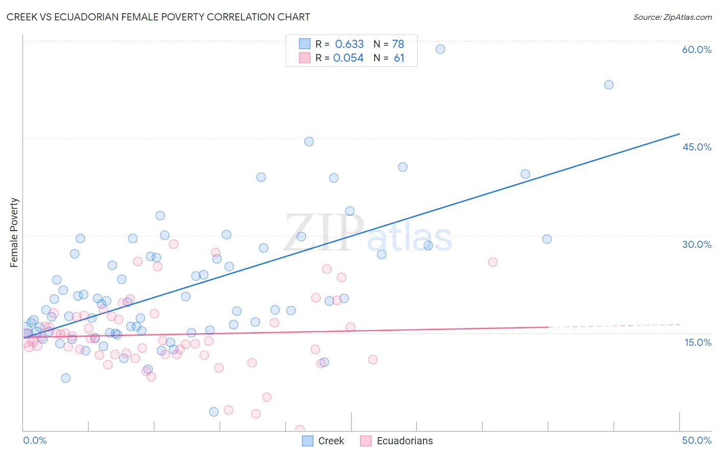 Creek vs Ecuadorian Female Poverty