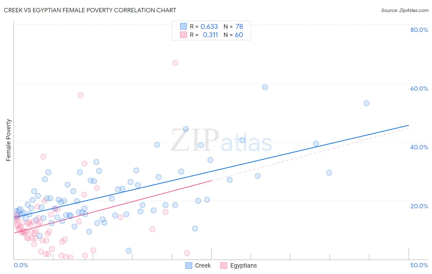 Creek vs Egyptian Female Poverty