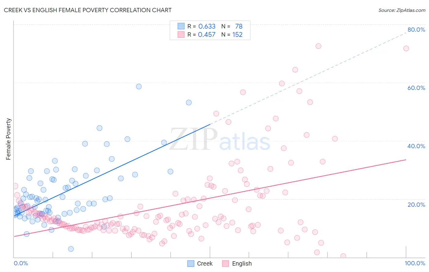 Creek vs English Female Poverty