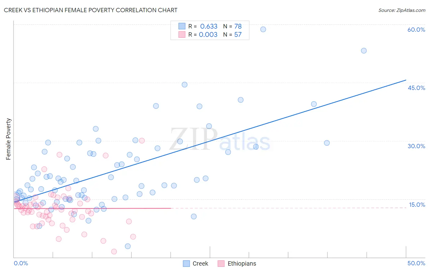 Creek vs Ethiopian Female Poverty