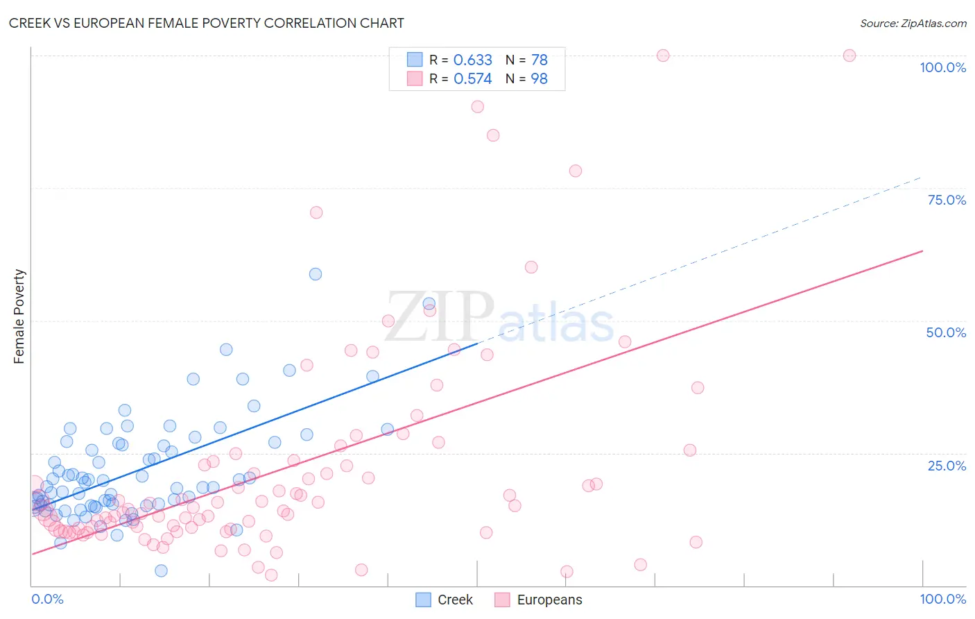 Creek vs European Female Poverty