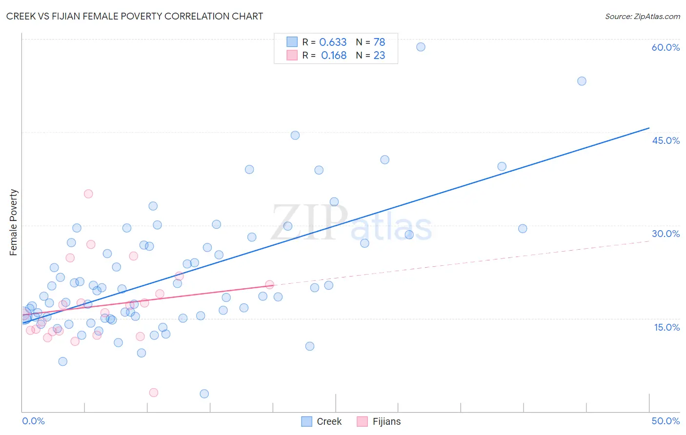 Creek vs Fijian Female Poverty