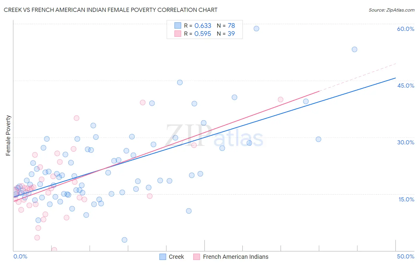 Creek vs French American Indian Female Poverty