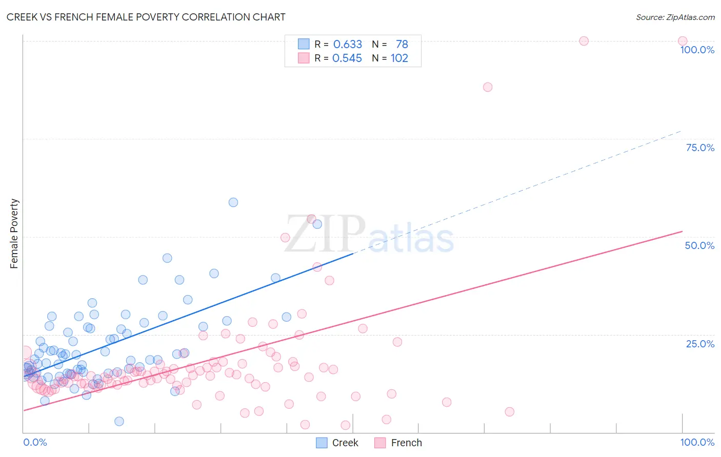 Creek vs French Female Poverty