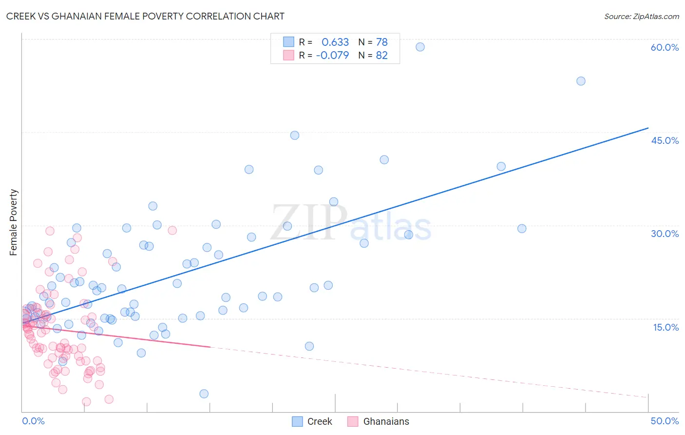 Creek vs Ghanaian Female Poverty