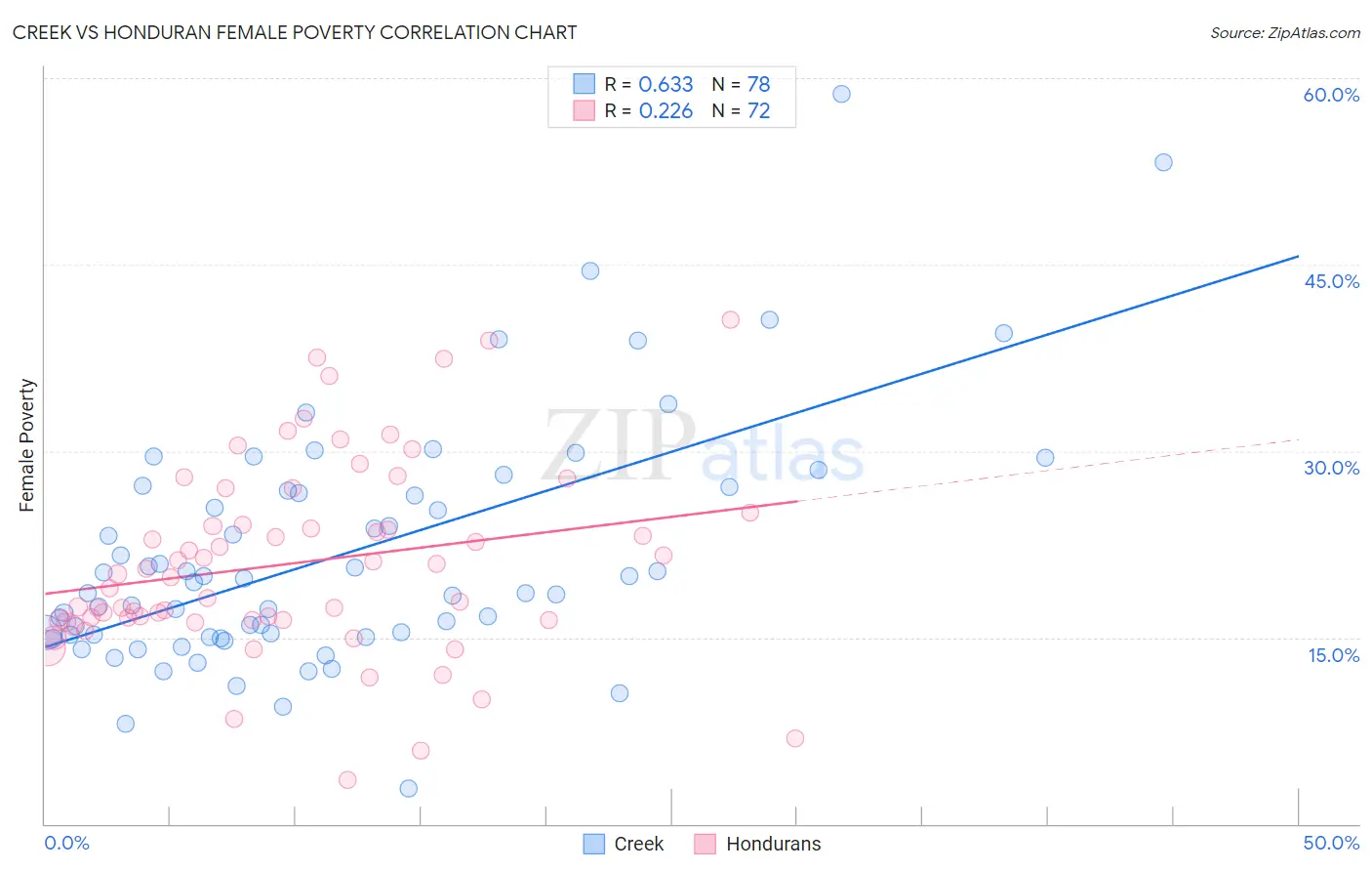 Creek vs Honduran Female Poverty