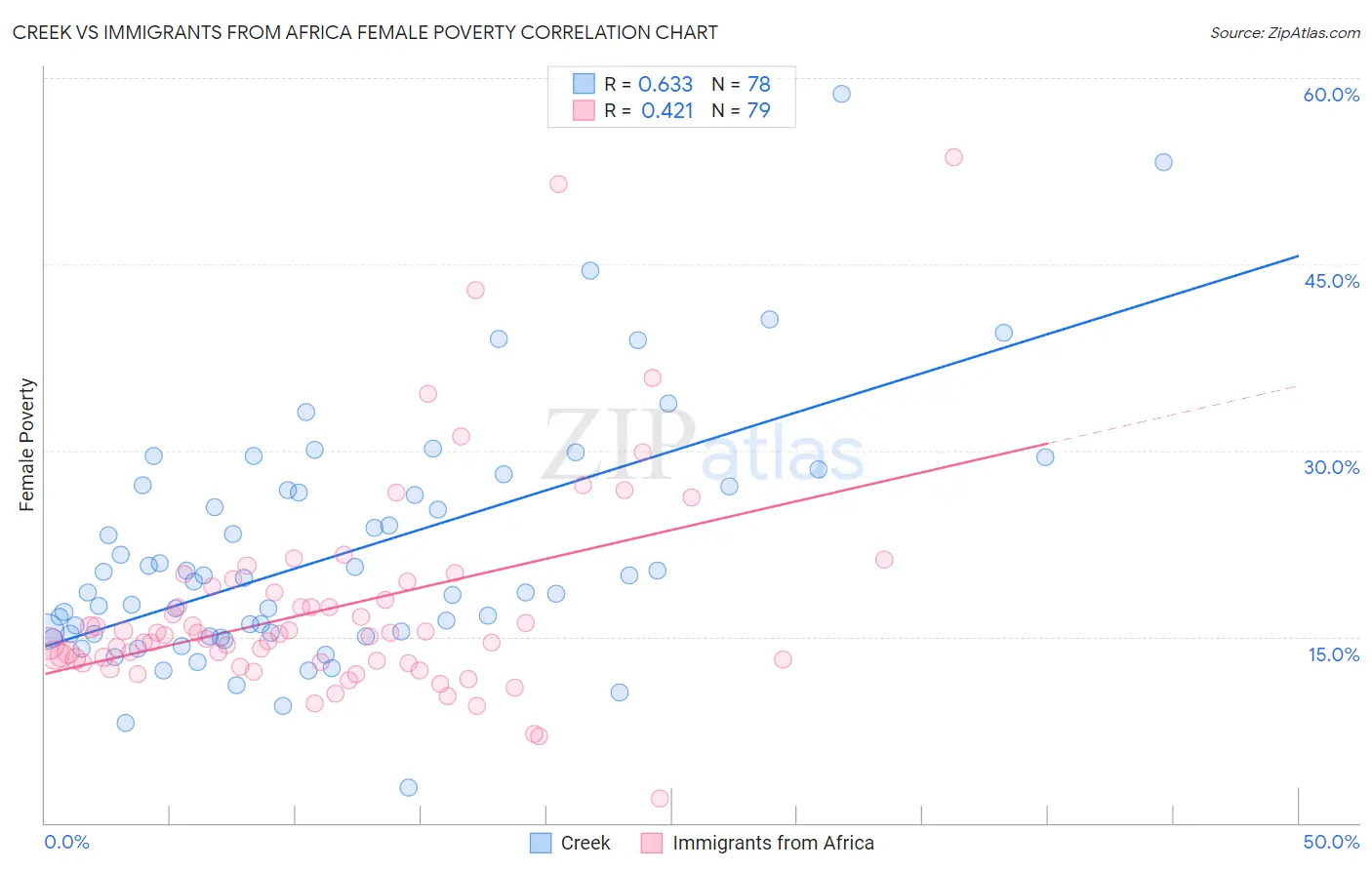Creek vs Immigrants from Africa Female Poverty