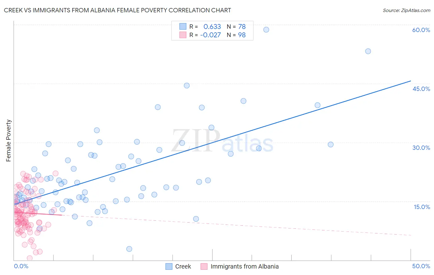 Creek vs Immigrants from Albania Female Poverty